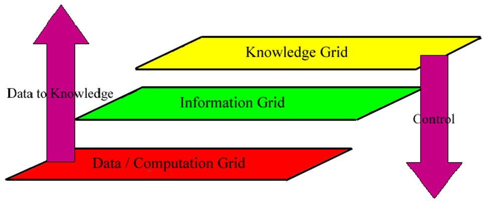 3 layer GRIDS architecture