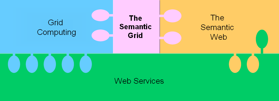 Diagram showing the 
Semantic Grid positioned between Grid and
Semantic Web and above Web Services